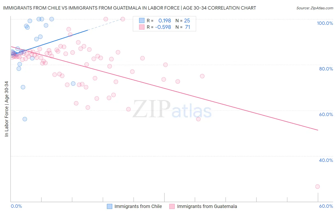 Immigrants from Chile vs Immigrants from Guatemala In Labor Force | Age 30-34