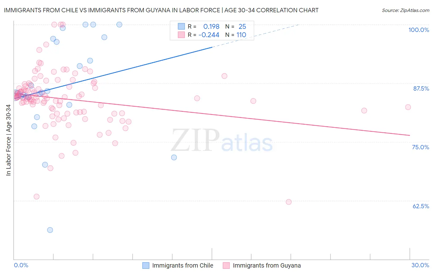 Immigrants from Chile vs Immigrants from Guyana In Labor Force | Age 30-34