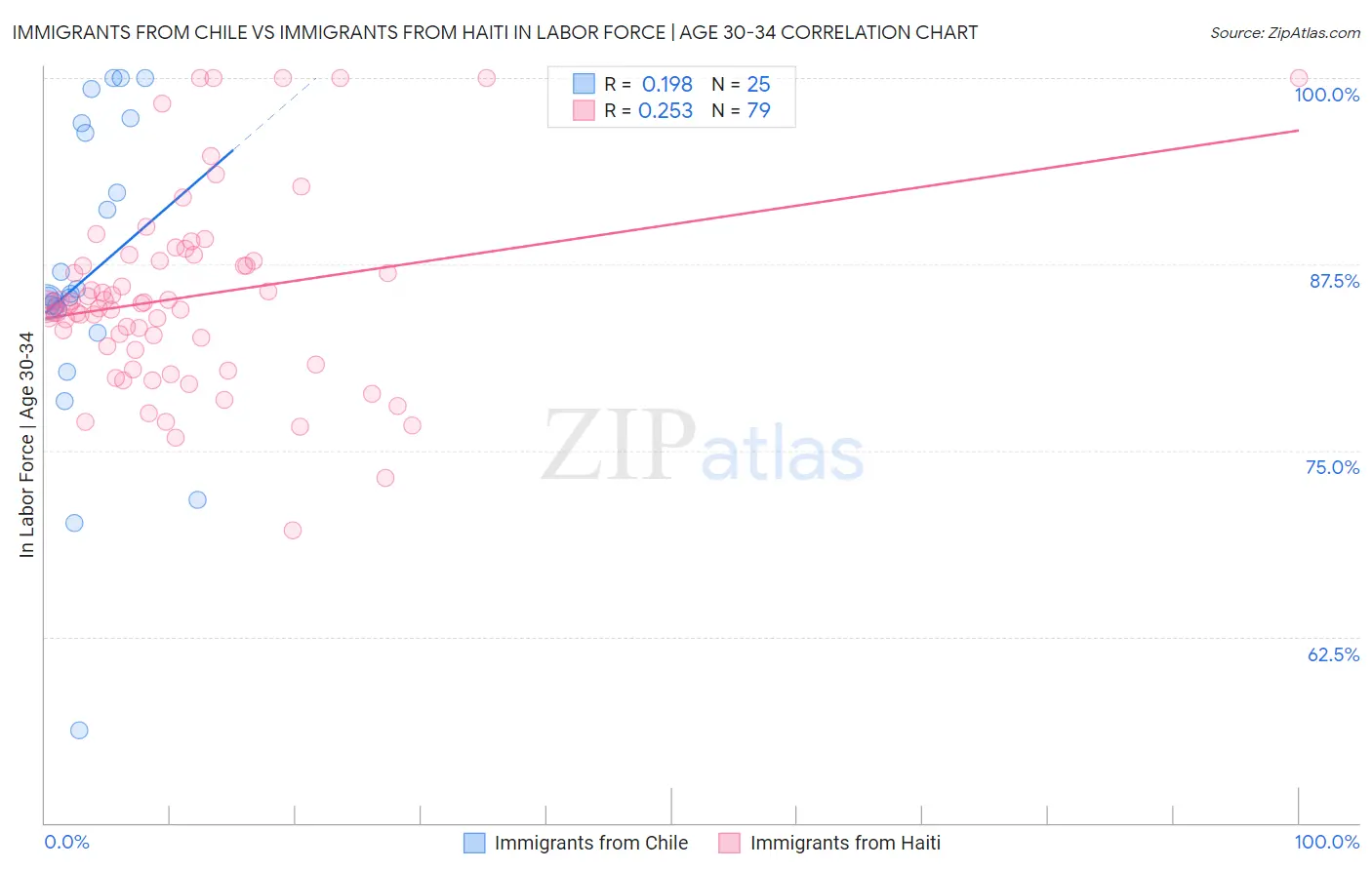 Immigrants from Chile vs Immigrants from Haiti In Labor Force | Age 30-34