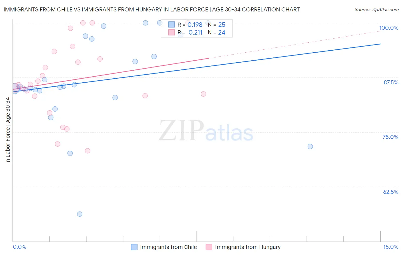 Immigrants from Chile vs Immigrants from Hungary In Labor Force | Age 30-34