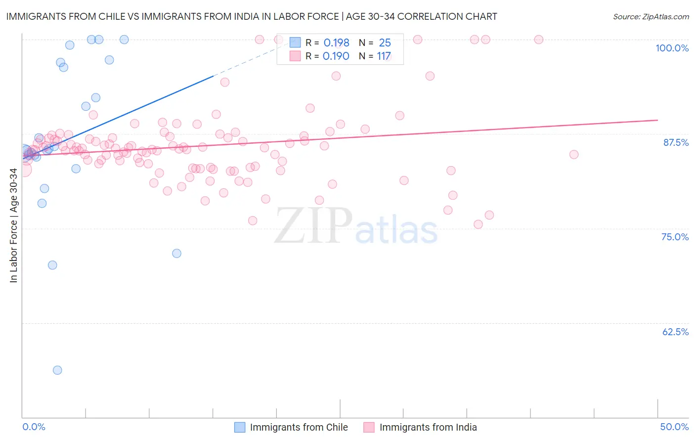 Immigrants from Chile vs Immigrants from India In Labor Force | Age 30-34