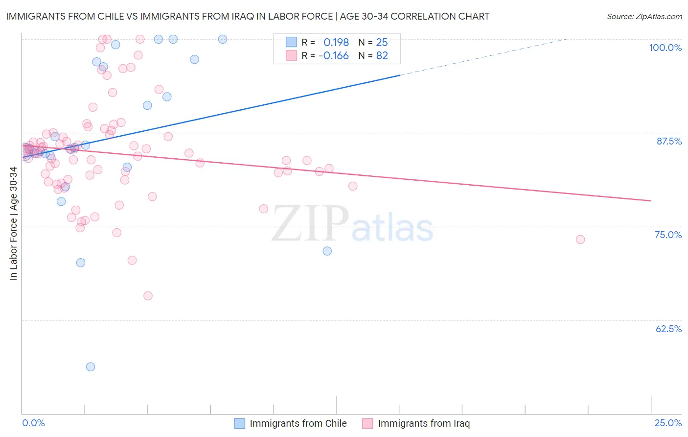 Immigrants from Chile vs Immigrants from Iraq In Labor Force | Age 30-34