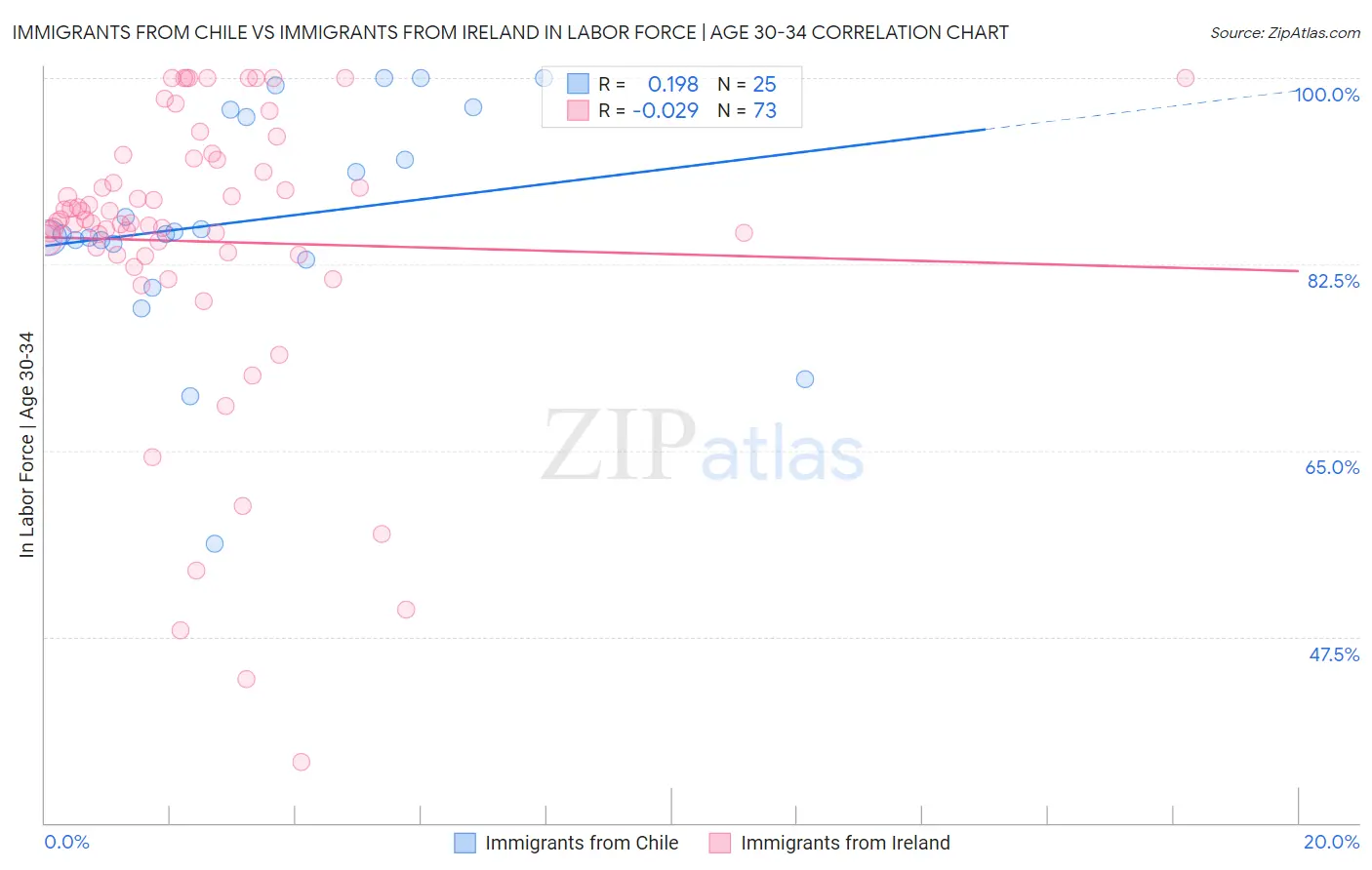 Immigrants from Chile vs Immigrants from Ireland In Labor Force | Age 30-34