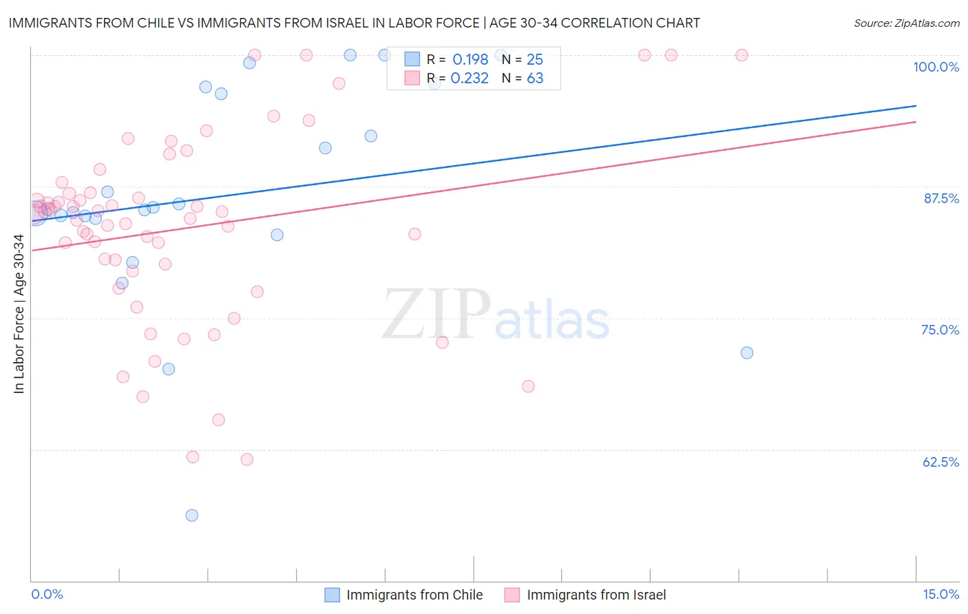 Immigrants from Chile vs Immigrants from Israel In Labor Force | Age 30-34