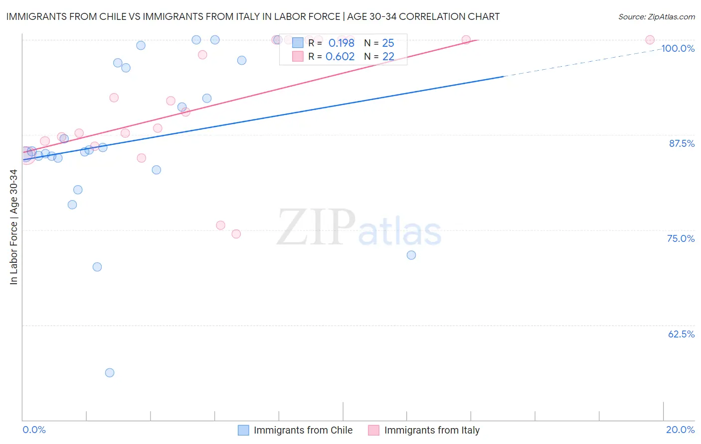 Immigrants from Chile vs Immigrants from Italy In Labor Force | Age 30-34