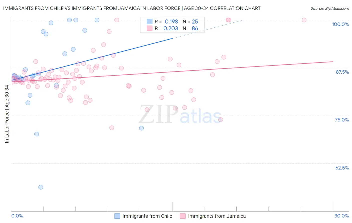 Immigrants from Chile vs Immigrants from Jamaica In Labor Force | Age 30-34