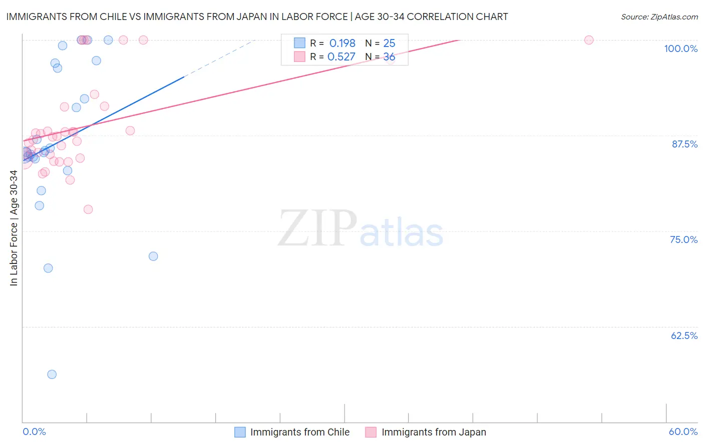 Immigrants from Chile vs Immigrants from Japan In Labor Force | Age 30-34
