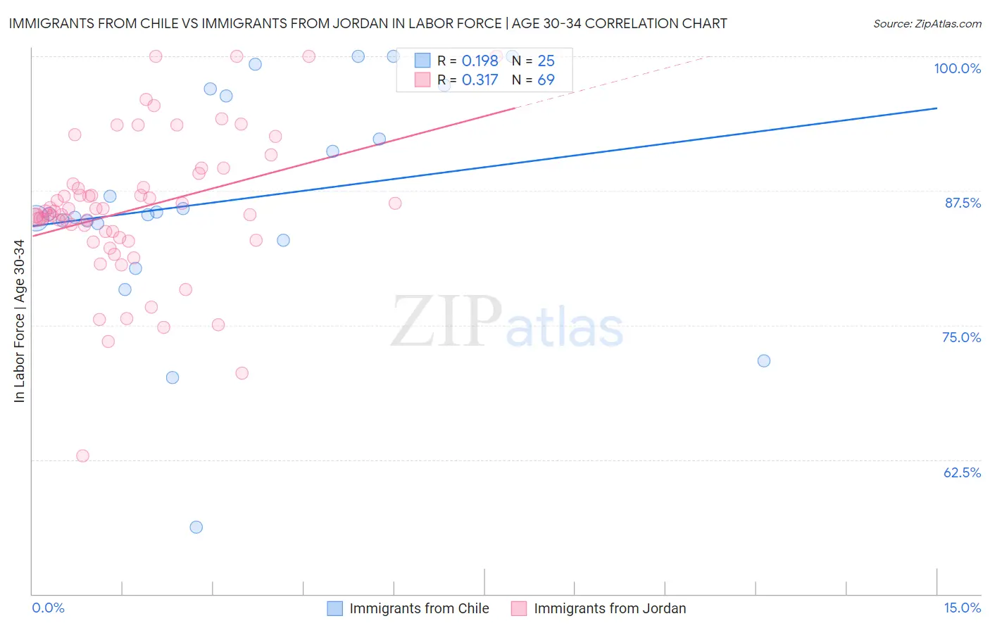 Immigrants from Chile vs Immigrants from Jordan In Labor Force | Age 30-34