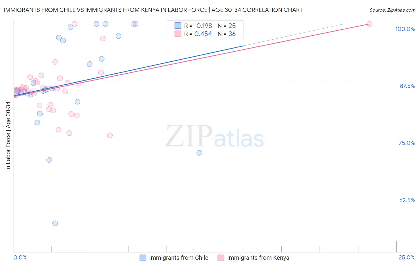 Immigrants from Chile vs Immigrants from Kenya In Labor Force | Age 30-34