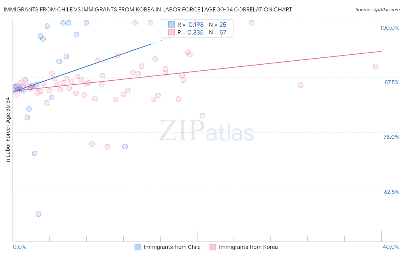 Immigrants from Chile vs Immigrants from Korea In Labor Force | Age 30-34