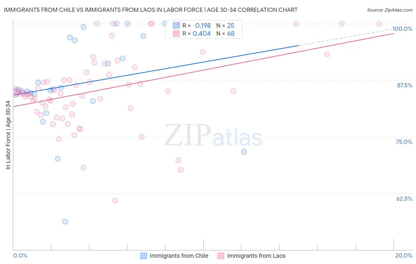 Immigrants from Chile vs Immigrants from Laos In Labor Force | Age 30-34