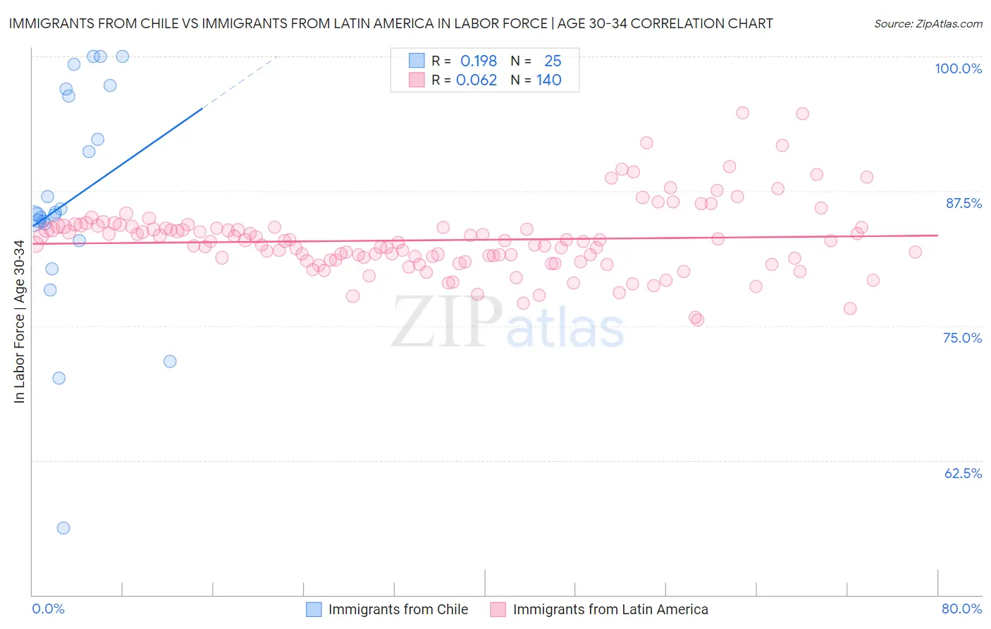 Immigrants from Chile vs Immigrants from Latin America In Labor Force | Age 30-34