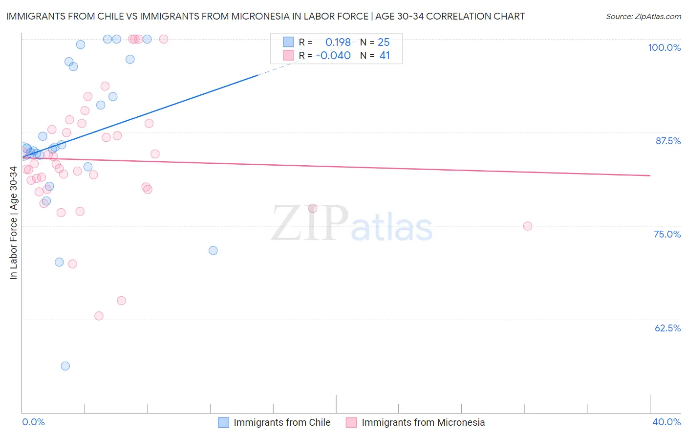 Immigrants from Chile vs Immigrants from Micronesia In Labor Force | Age 30-34
