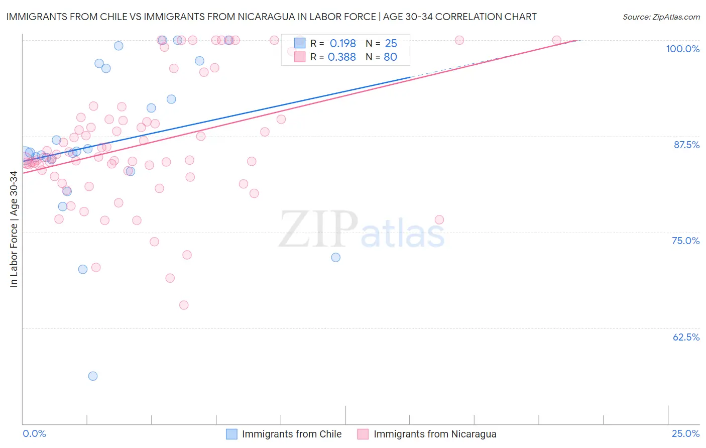 Immigrants from Chile vs Immigrants from Nicaragua In Labor Force | Age 30-34