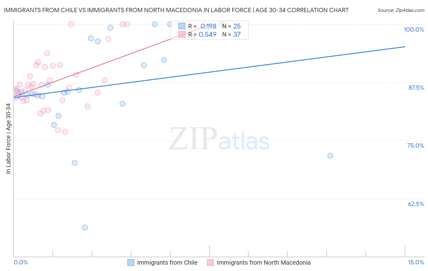 Immigrants from Chile vs Immigrants from North Macedonia In Labor Force | Age 30-34