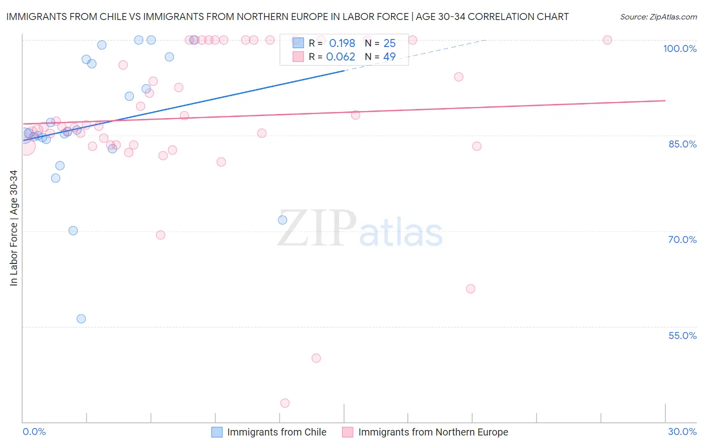 Immigrants from Chile vs Immigrants from Northern Europe In Labor Force | Age 30-34