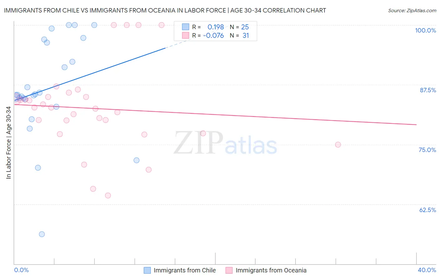 Immigrants from Chile vs Immigrants from Oceania In Labor Force | Age 30-34