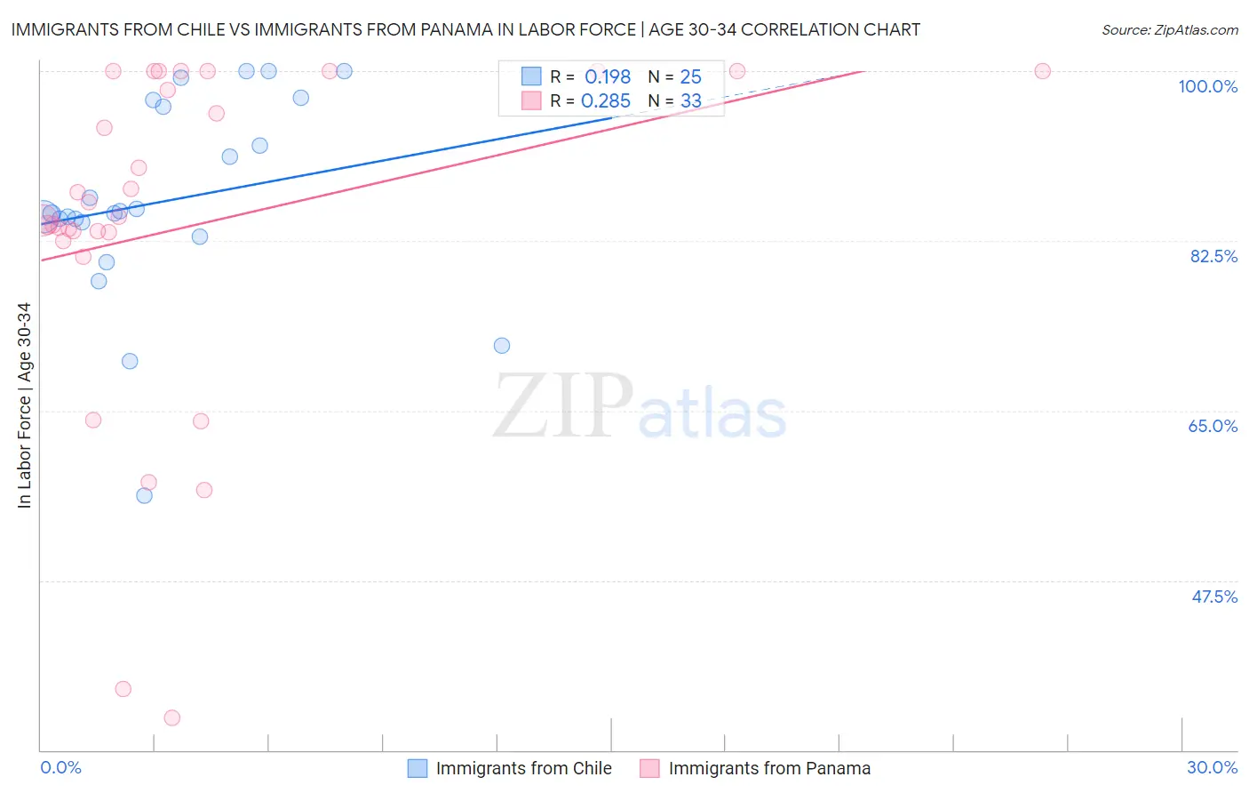 Immigrants from Chile vs Immigrants from Panama In Labor Force | Age 30-34