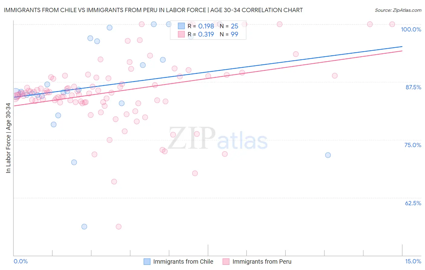 Immigrants from Chile vs Immigrants from Peru In Labor Force | Age 30-34