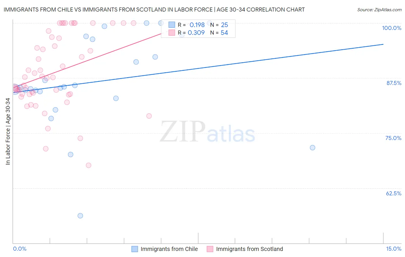 Immigrants from Chile vs Immigrants from Scotland In Labor Force | Age 30-34