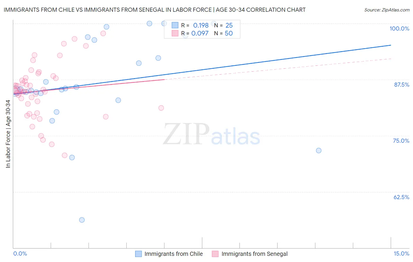 Immigrants from Chile vs Immigrants from Senegal In Labor Force | Age 30-34