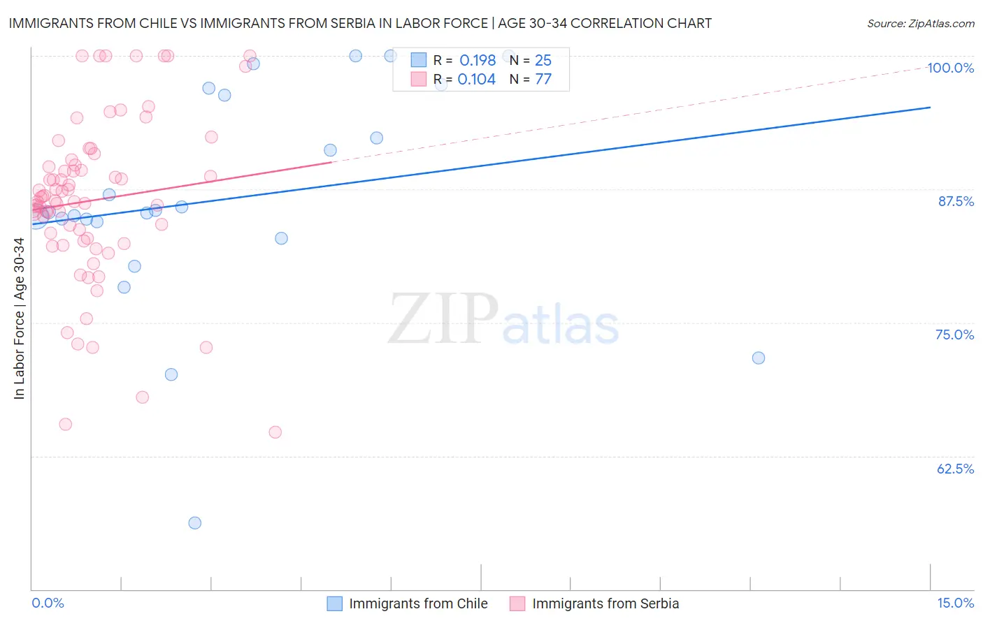 Immigrants from Chile vs Immigrants from Serbia In Labor Force | Age 30-34