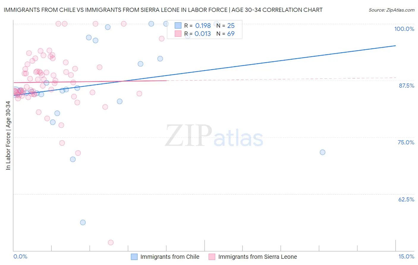 Immigrants from Chile vs Immigrants from Sierra Leone In Labor Force | Age 30-34