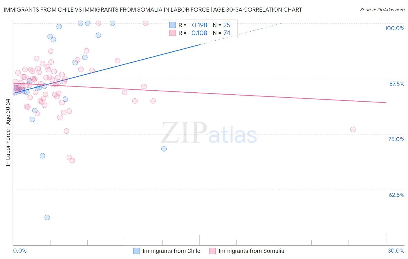 Immigrants from Chile vs Immigrants from Somalia In Labor Force | Age 30-34