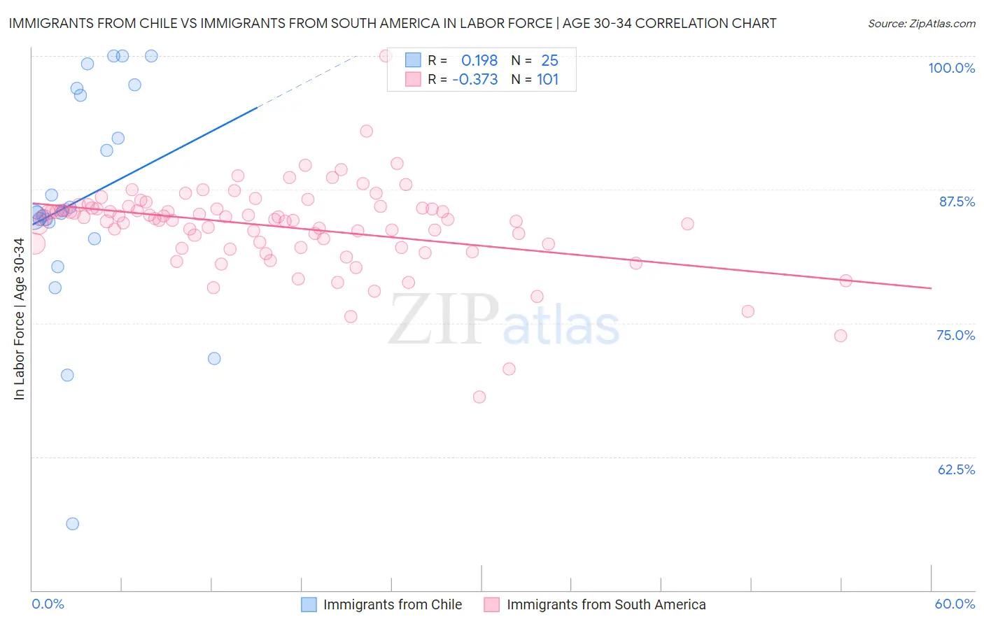 Immigrants from Chile vs Immigrants from South America In Labor Force | Age 30-34