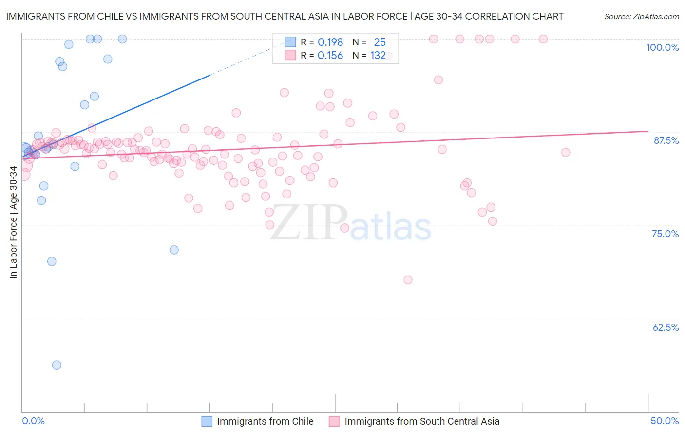 Immigrants from Chile vs Immigrants from South Central Asia In Labor Force | Age 30-34