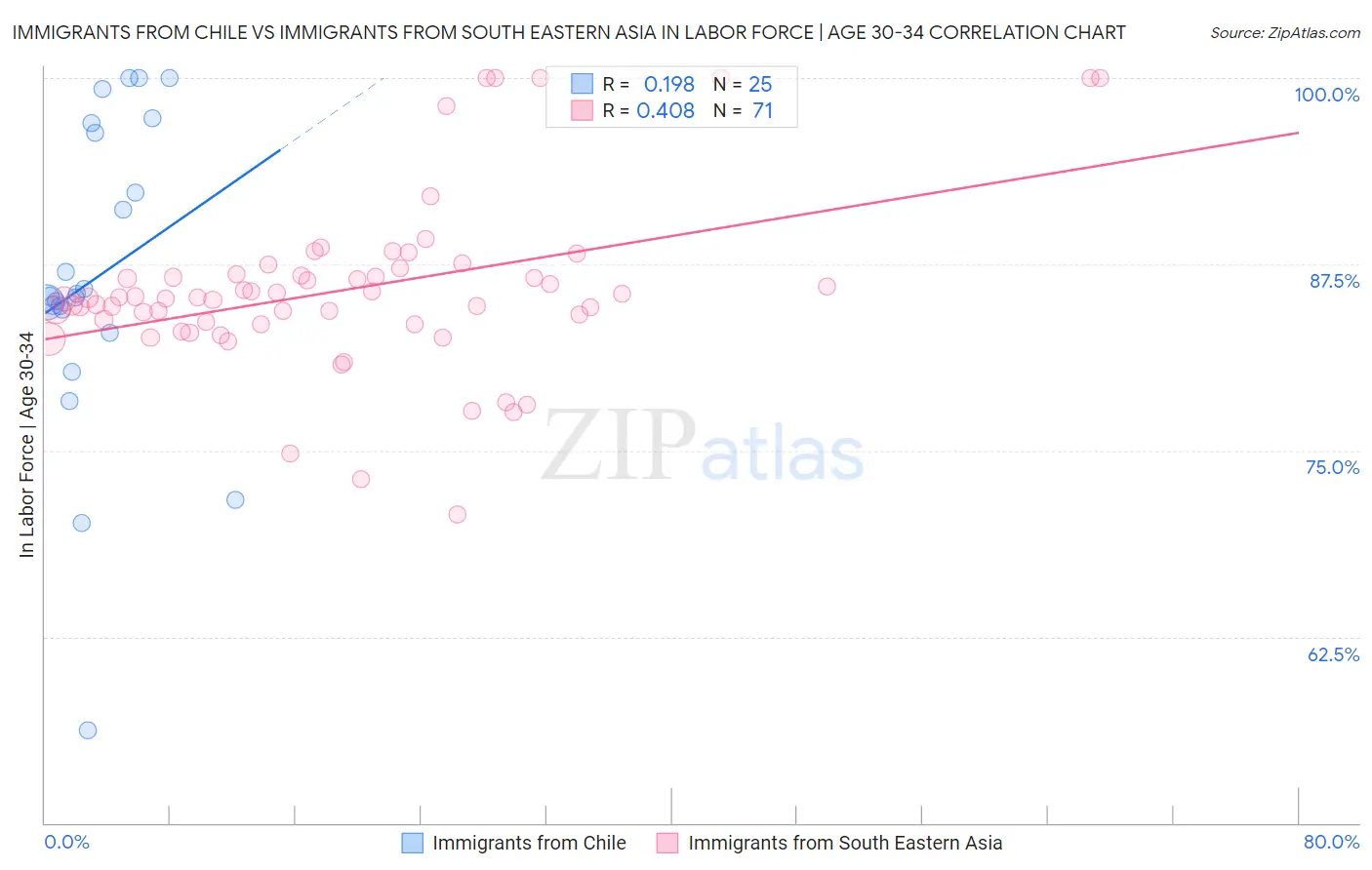 Immigrants from Chile vs Immigrants from South Eastern Asia In Labor Force | Age 30-34