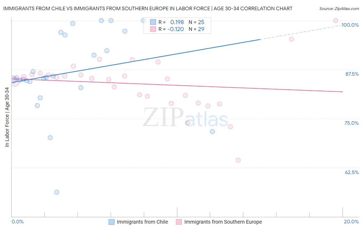 Immigrants from Chile vs Immigrants from Southern Europe In Labor Force | Age 30-34