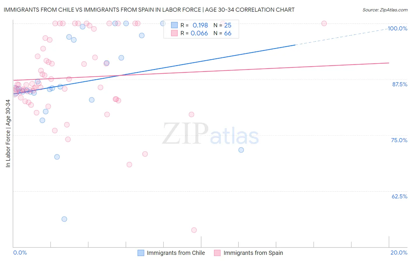 Immigrants from Chile vs Immigrants from Spain In Labor Force | Age 30-34