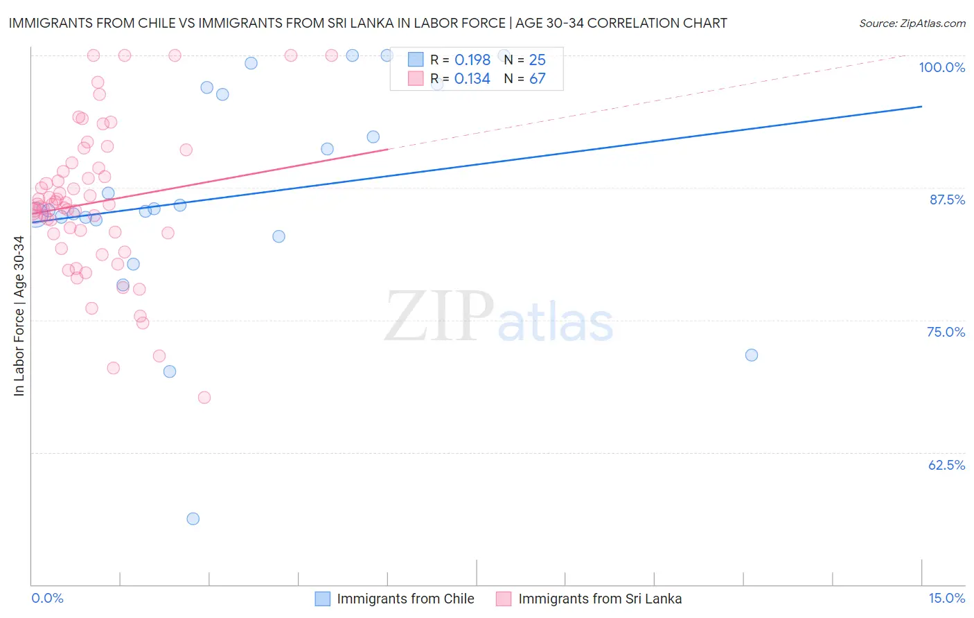 Immigrants from Chile vs Immigrants from Sri Lanka In Labor Force | Age 30-34