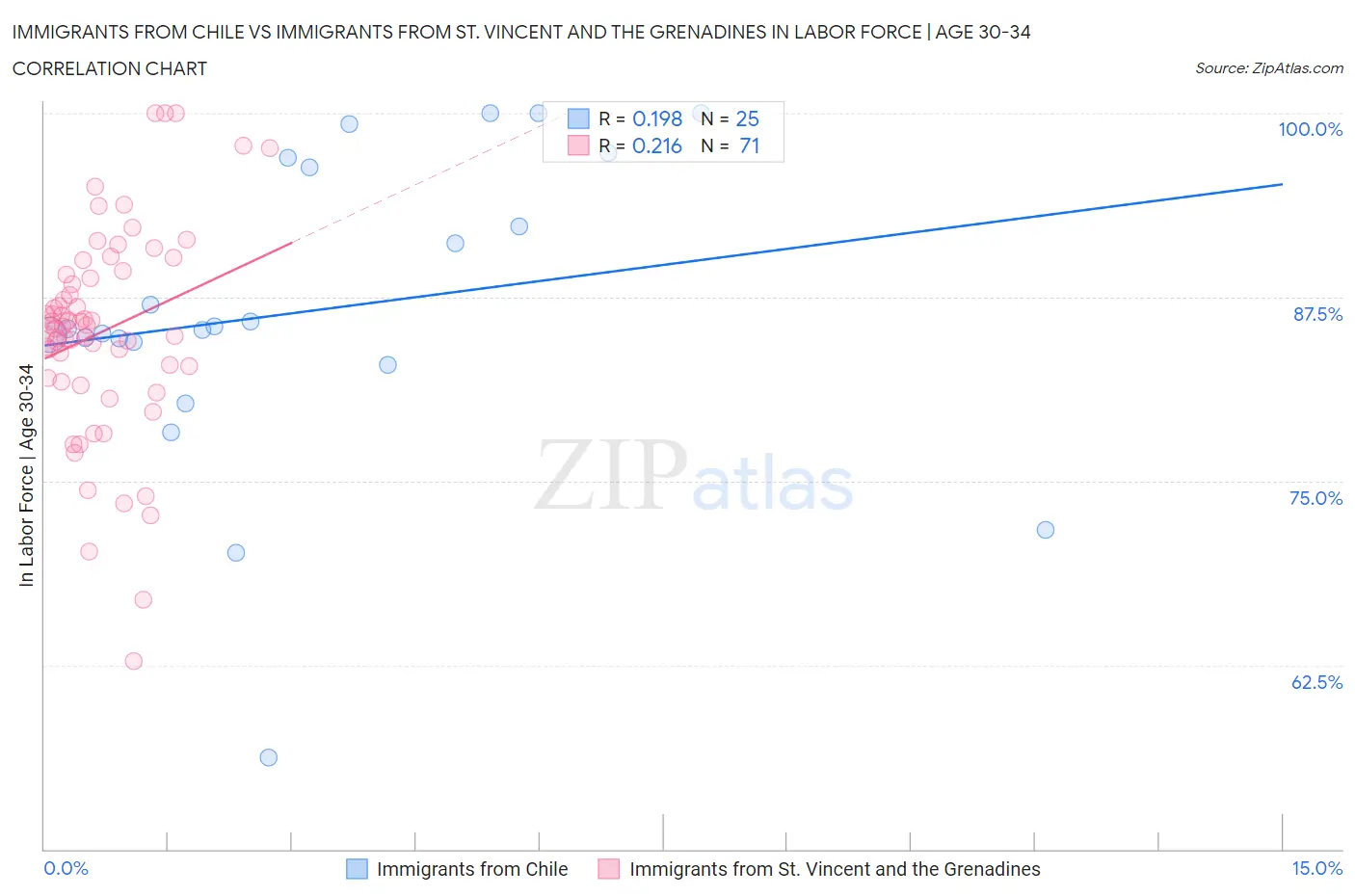 Immigrants from Chile vs Immigrants from St. Vincent and the Grenadines In Labor Force | Age 30-34