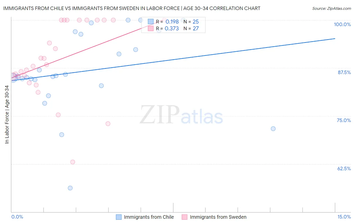 Immigrants from Chile vs Immigrants from Sweden In Labor Force | Age 30-34