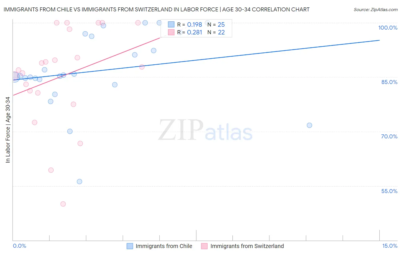 Immigrants from Chile vs Immigrants from Switzerland In Labor Force | Age 30-34