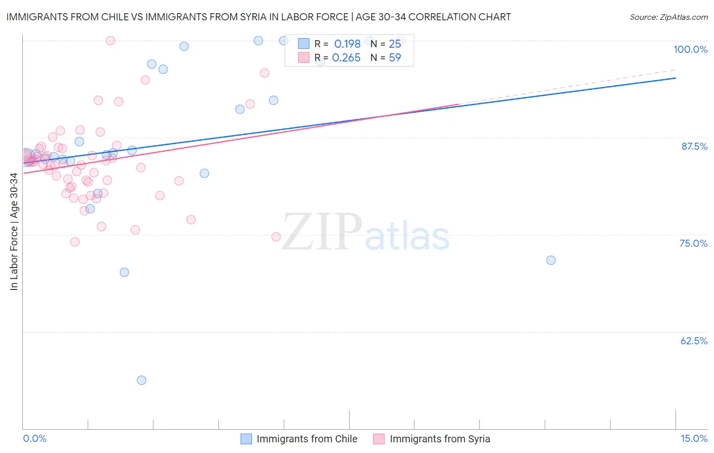 Immigrants from Chile vs Immigrants from Syria In Labor Force | Age 30-34