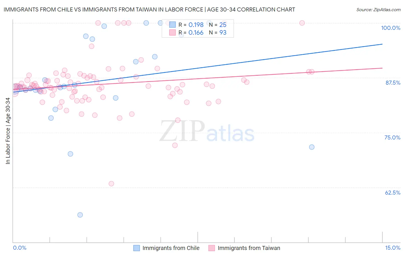 Immigrants from Chile vs Immigrants from Taiwan In Labor Force | Age 30-34