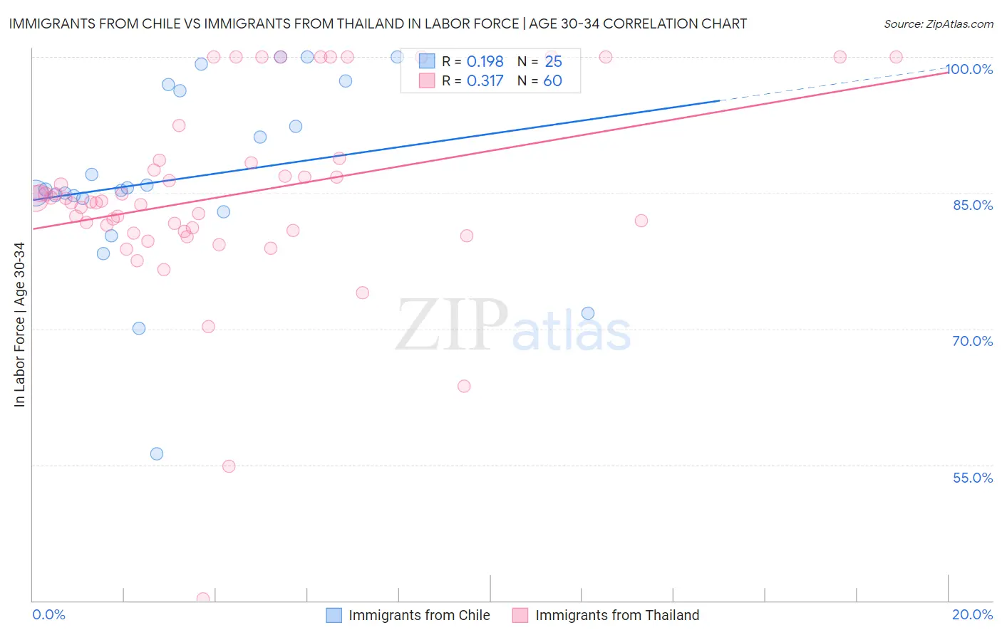 Immigrants from Chile vs Immigrants from Thailand In Labor Force | Age 30-34