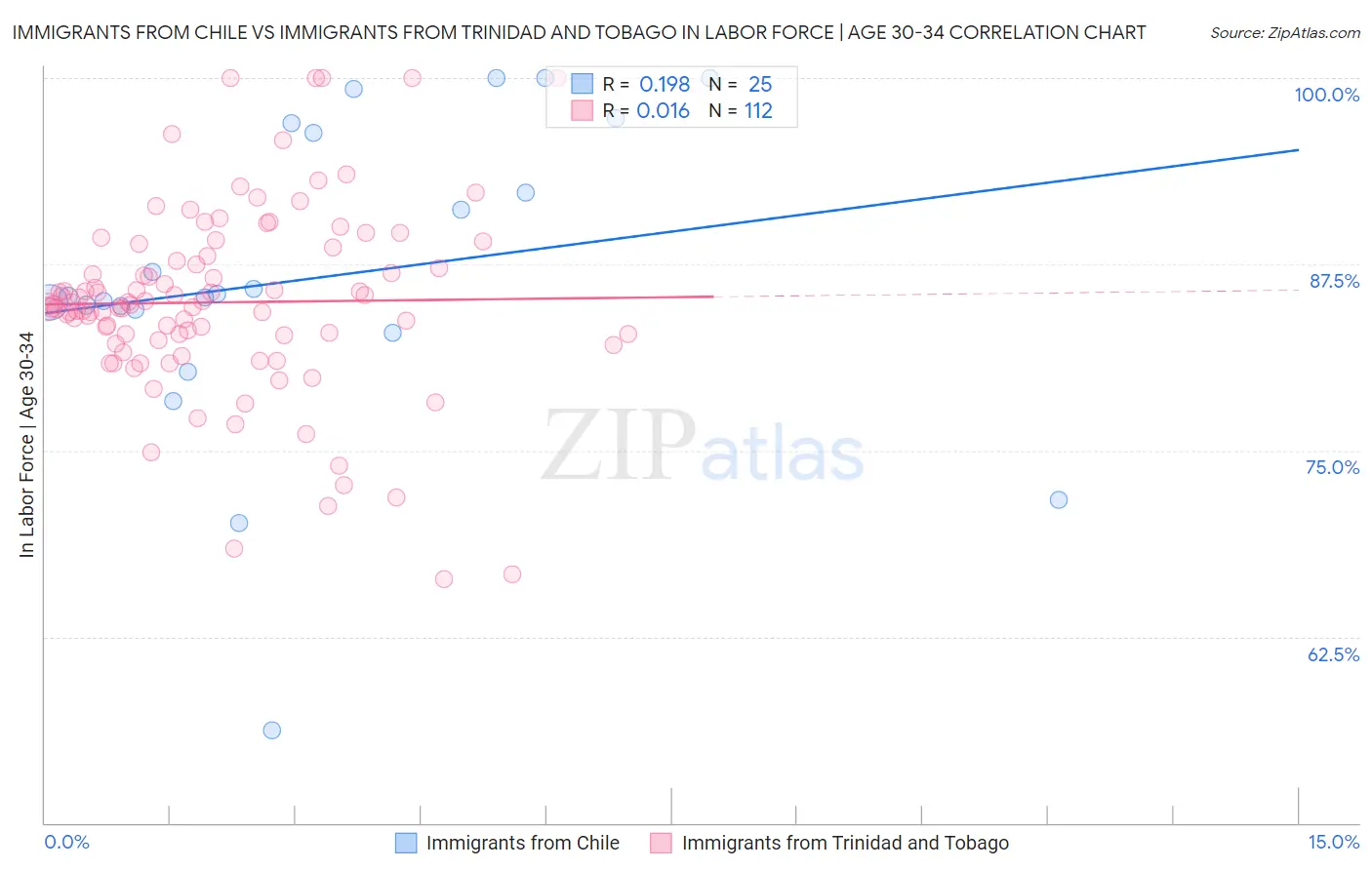 Immigrants from Chile vs Immigrants from Trinidad and Tobago In Labor Force | Age 30-34