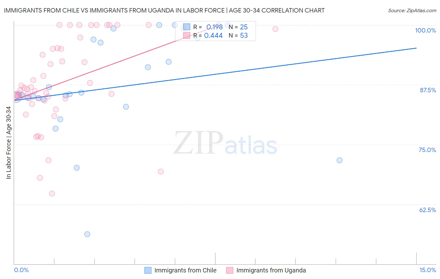 Immigrants from Chile vs Immigrants from Uganda In Labor Force | Age 30-34