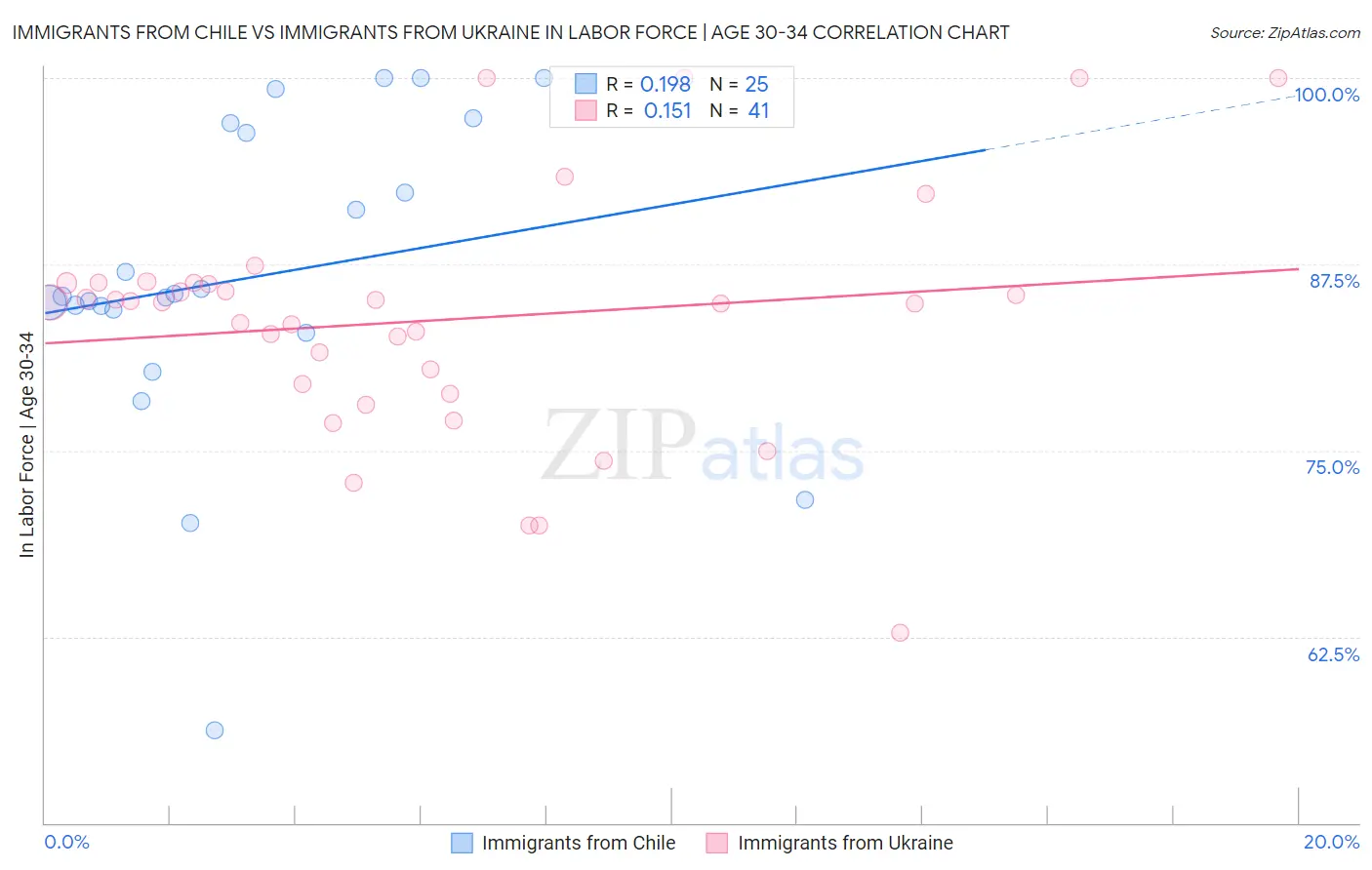 Immigrants from Chile vs Immigrants from Ukraine In Labor Force | Age 30-34