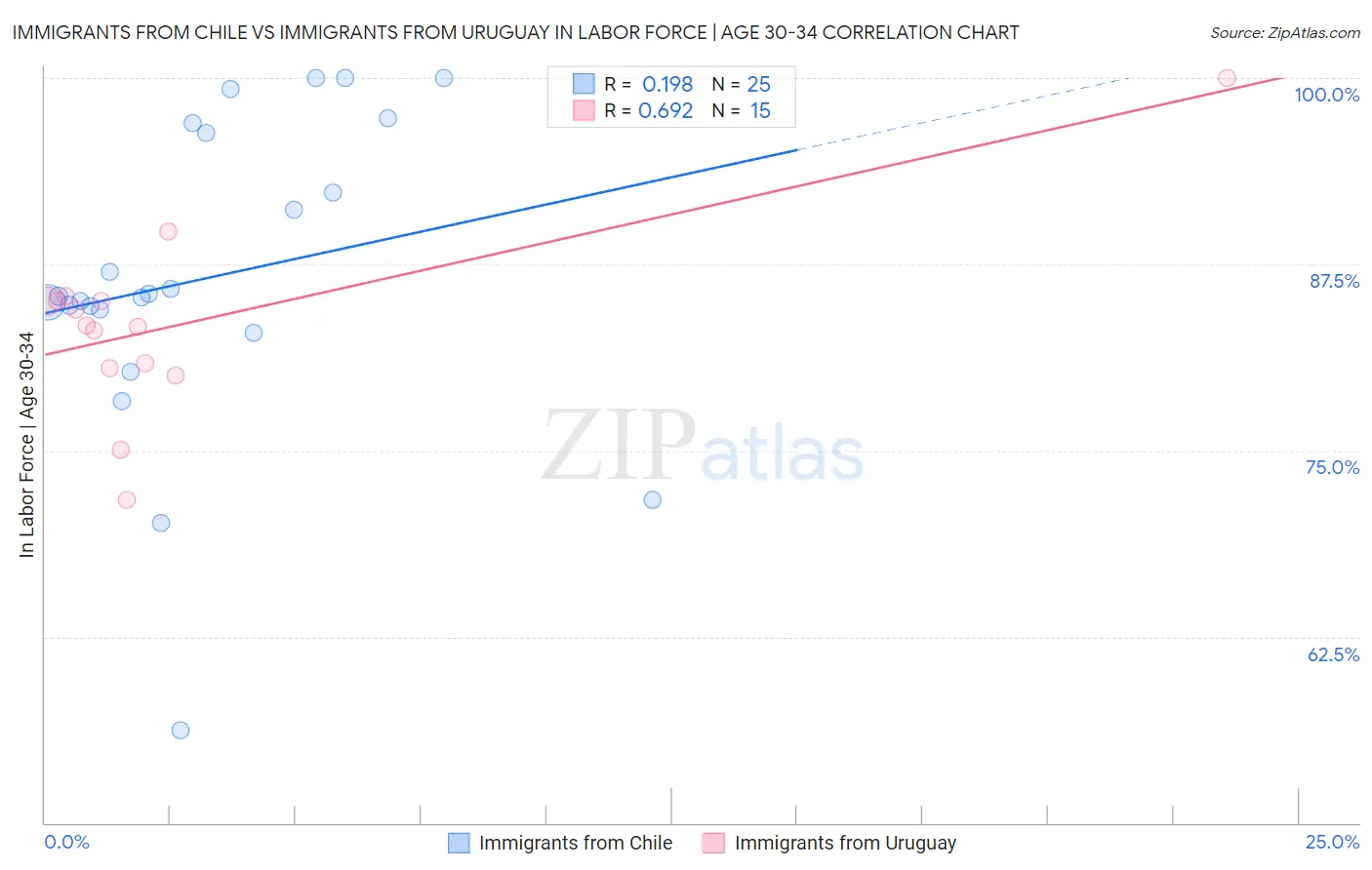 Immigrants from Chile vs Immigrants from Uruguay In Labor Force | Age 30-34