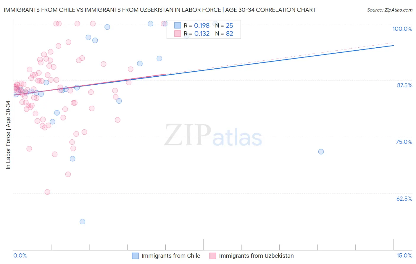 Immigrants from Chile vs Immigrants from Uzbekistan In Labor Force | Age 30-34