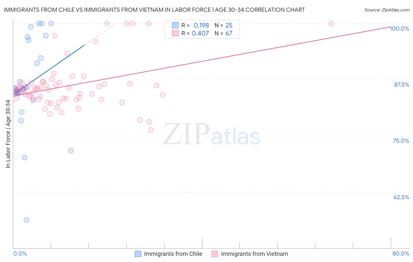 Immigrants from Chile vs Immigrants from Vietnam In Labor Force | Age 30-34