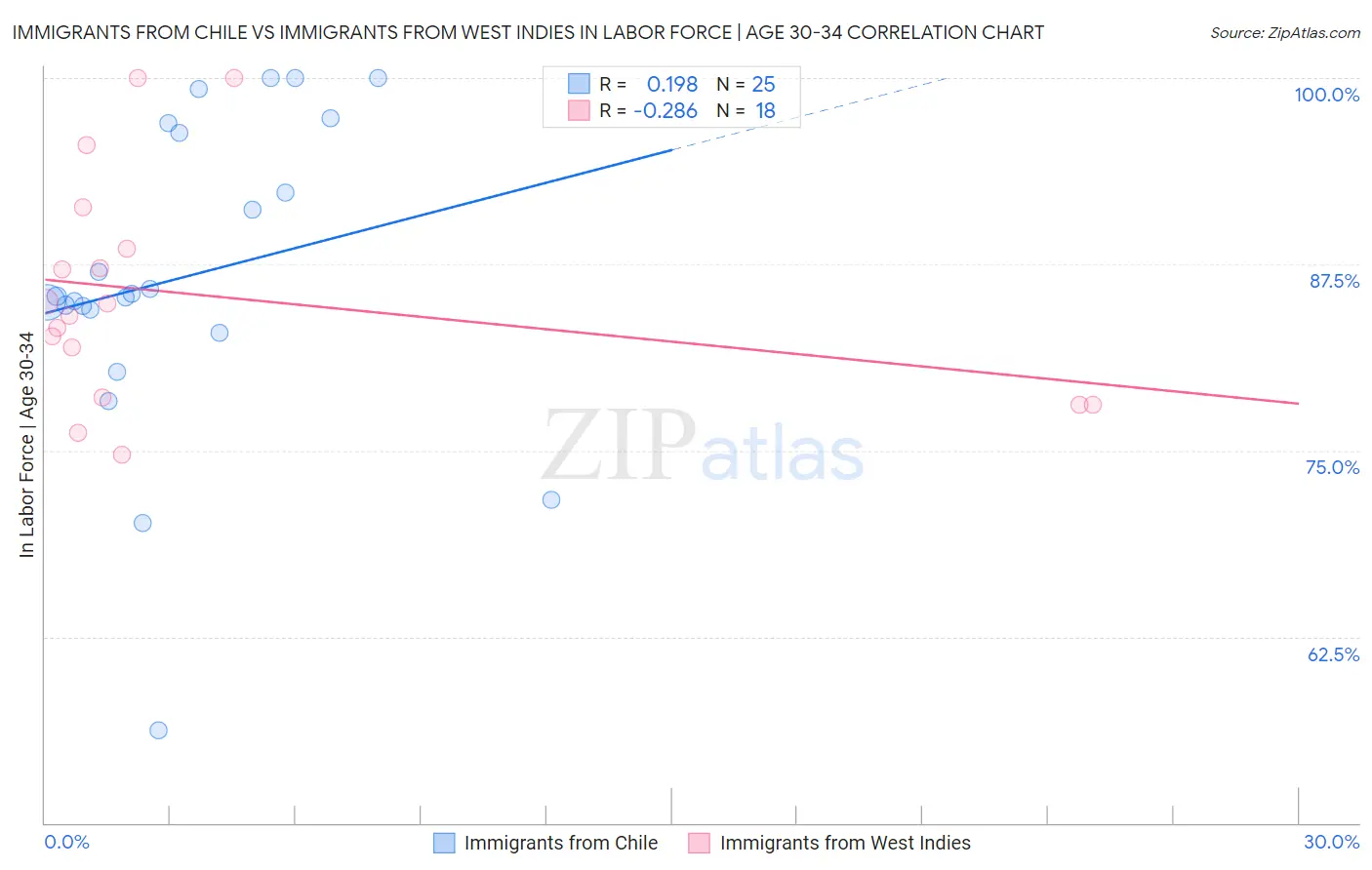 Immigrants from Chile vs Immigrants from West Indies In Labor Force | Age 30-34
