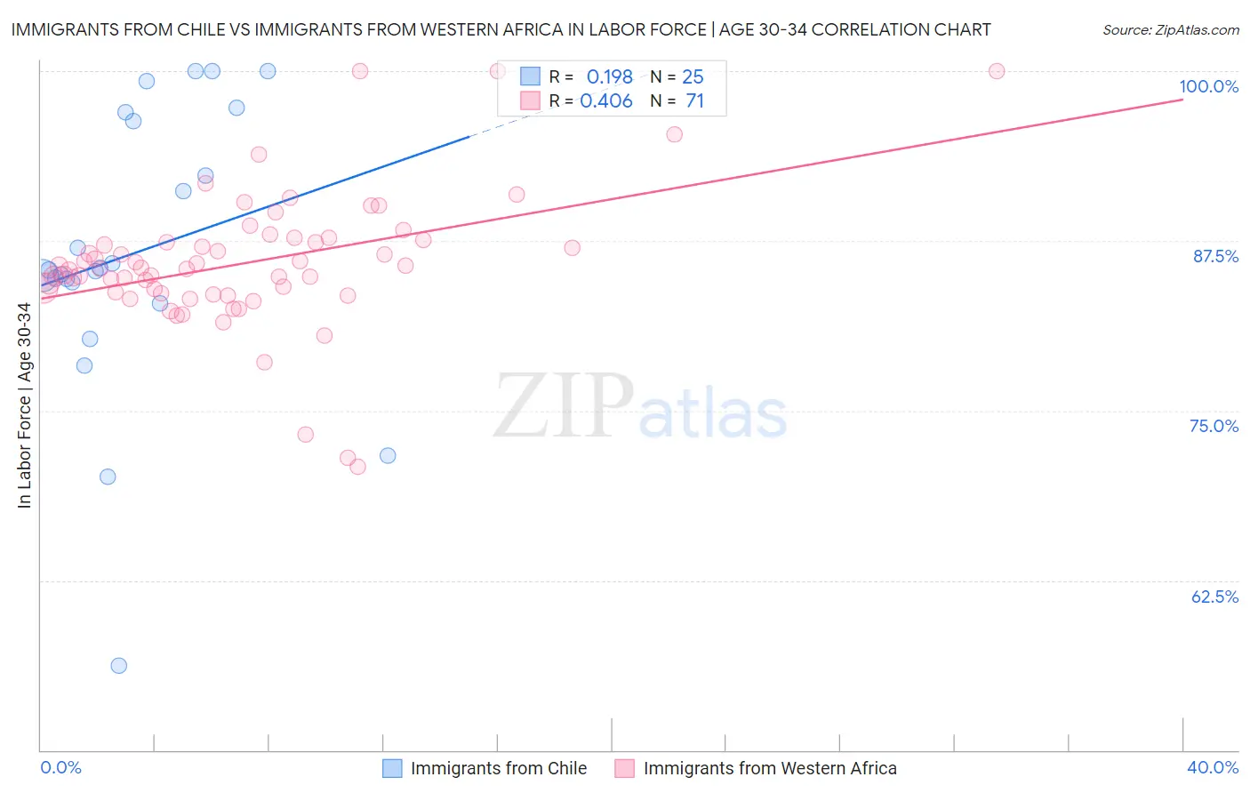 Immigrants from Chile vs Immigrants from Western Africa In Labor Force | Age 30-34