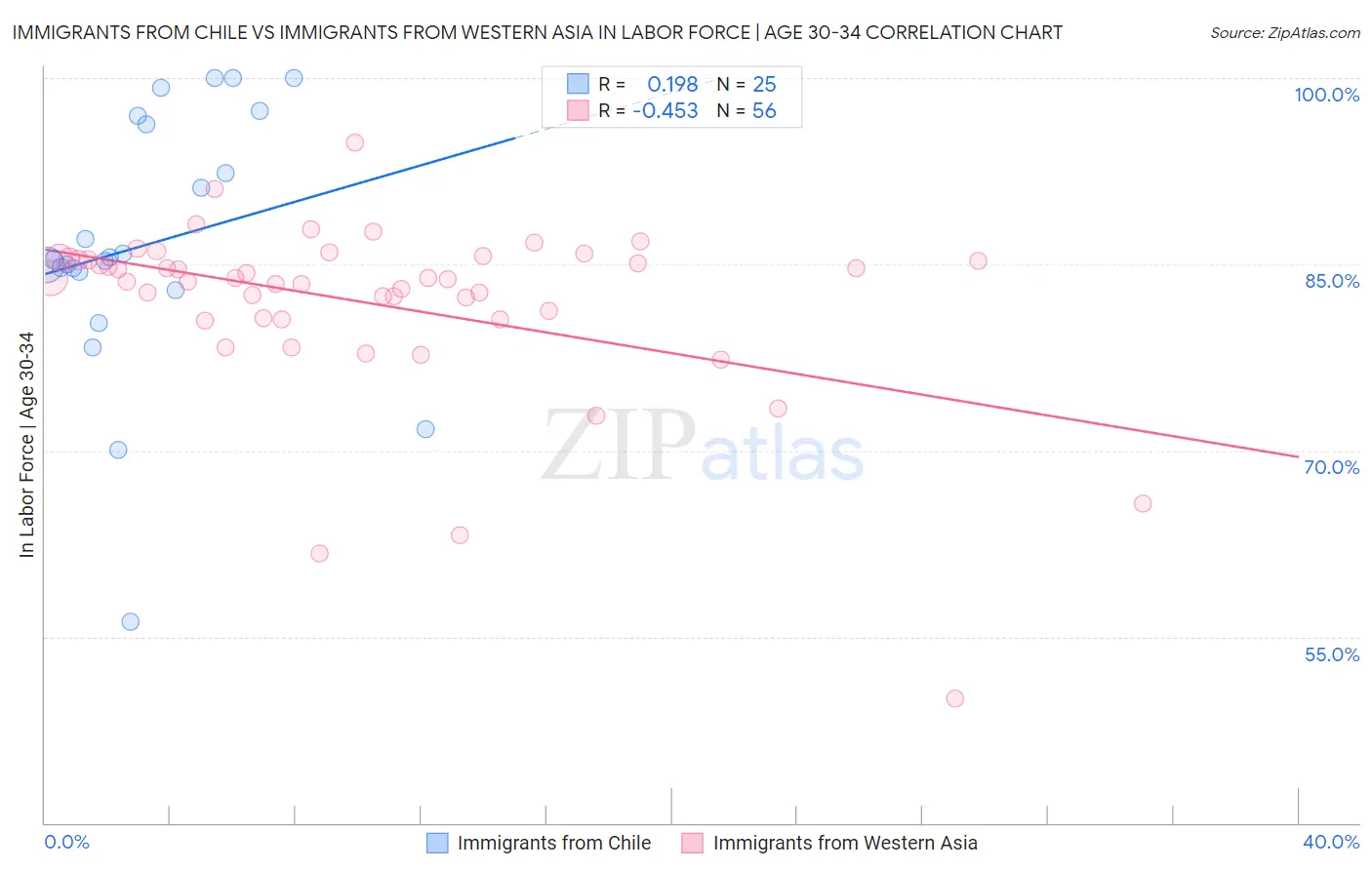 Immigrants from Chile vs Immigrants from Western Asia In Labor Force | Age 30-34