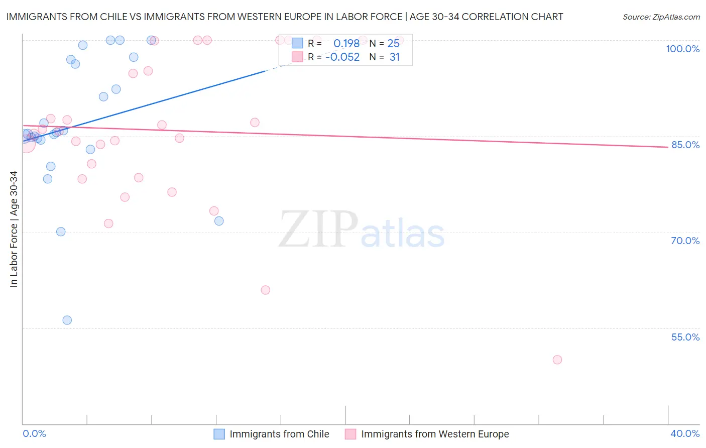 Immigrants from Chile vs Immigrants from Western Europe In Labor Force | Age 30-34